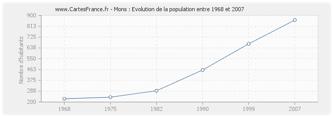 Population Mons