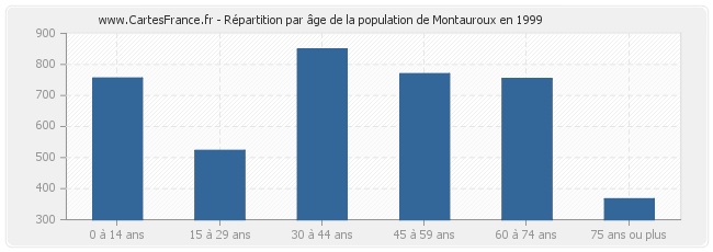 Répartition par âge de la population de Montauroux en 1999