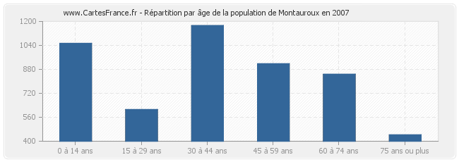 Répartition par âge de la population de Montauroux en 2007