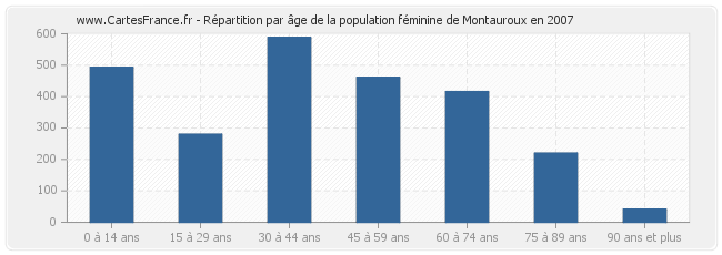 Répartition par âge de la population féminine de Montauroux en 2007