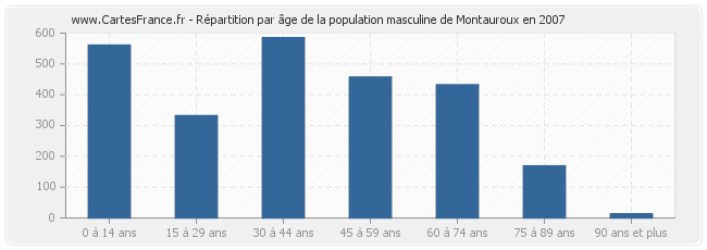 Répartition par âge de la population masculine de Montauroux en 2007