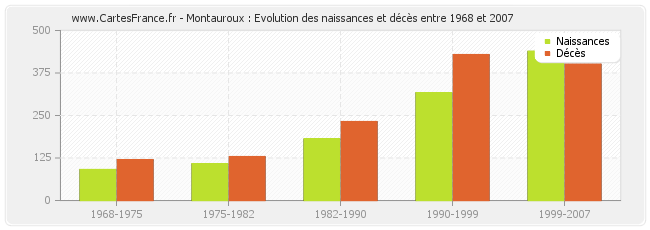 Montauroux : Evolution des naissances et décès entre 1968 et 2007