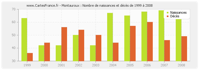 Montauroux : Nombre de naissances et décès de 1999 à 2008