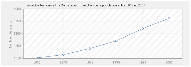 Population Montauroux