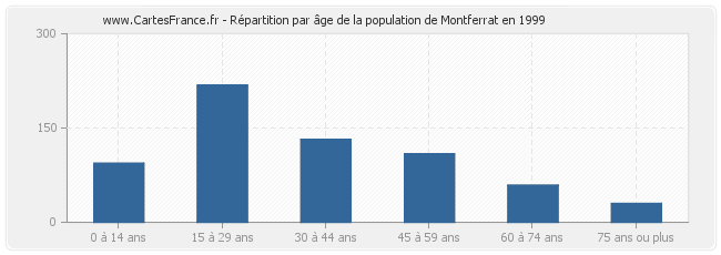 Répartition par âge de la population de Montferrat en 1999