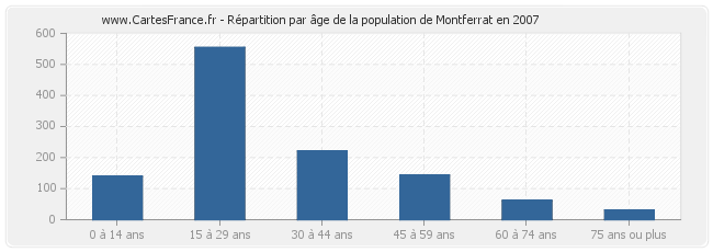 Répartition par âge de la population de Montferrat en 2007