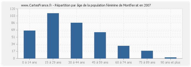 Répartition par âge de la population féminine de Montferrat en 2007