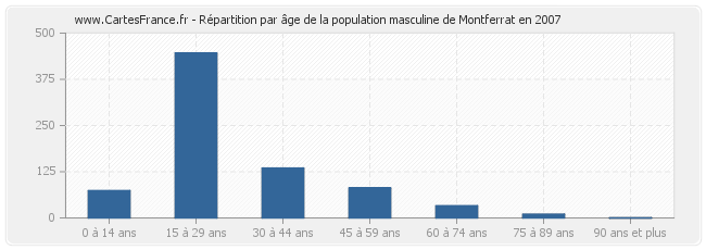 Répartition par âge de la population masculine de Montferrat en 2007