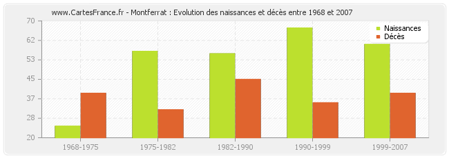 Montferrat : Evolution des naissances et décès entre 1968 et 2007