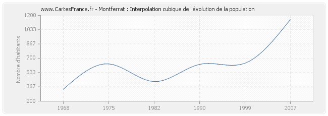 Montferrat : Interpolation cubique de l'évolution de la population