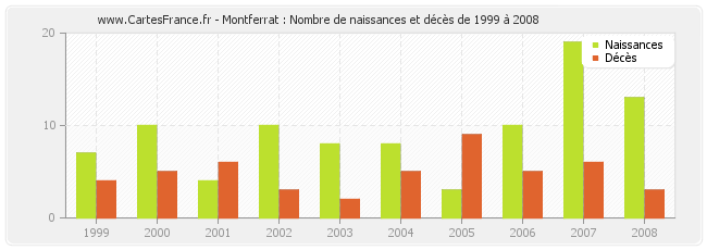 Montferrat : Nombre de naissances et décès de 1999 à 2008