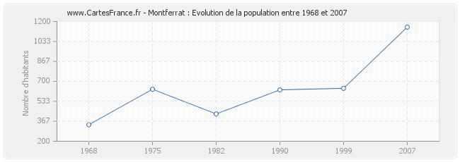 Population Montferrat