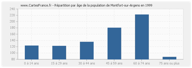 Répartition par âge de la population de Montfort-sur-Argens en 1999