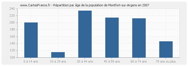 Répartition par âge de la population de Montfort-sur-Argens en 2007