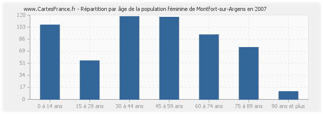 Répartition par âge de la population féminine de Montfort-sur-Argens en 2007