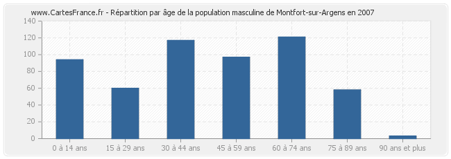 Répartition par âge de la population masculine de Montfort-sur-Argens en 2007