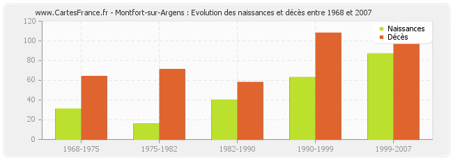Montfort-sur-Argens : Evolution des naissances et décès entre 1968 et 2007