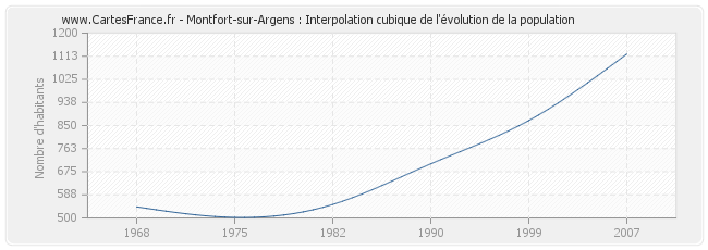 Montfort-sur-Argens : Interpolation cubique de l'évolution de la population