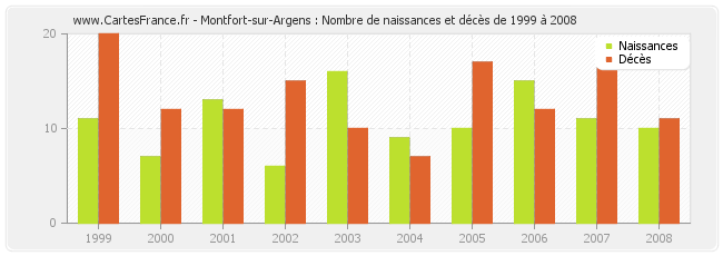 Montfort-sur-Argens : Nombre de naissances et décès de 1999 à 2008