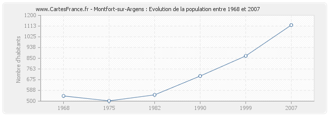 Population Montfort-sur-Argens