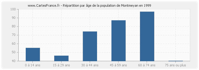 Répartition par âge de la population de Montmeyan en 1999