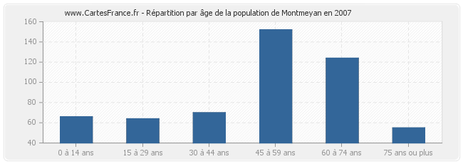 Répartition par âge de la population de Montmeyan en 2007