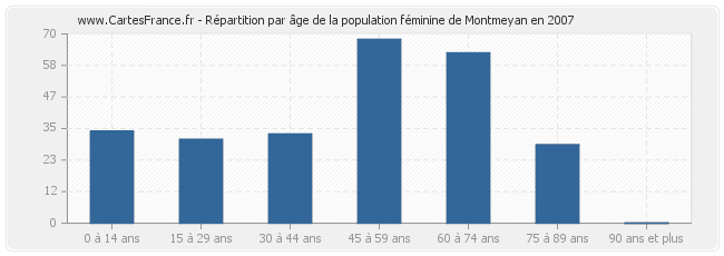 Répartition par âge de la population féminine de Montmeyan en 2007
