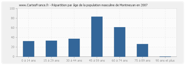 Répartition par âge de la population masculine de Montmeyan en 2007