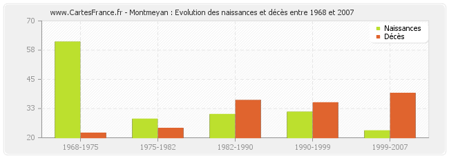 Montmeyan : Evolution des naissances et décès entre 1968 et 2007