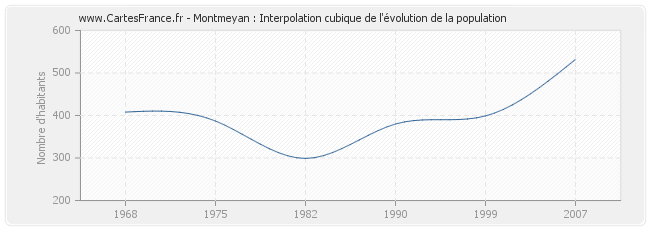 Montmeyan : Interpolation cubique de l'évolution de la population