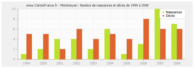 Montmeyan : Nombre de naissances et décès de 1999 à 2008
