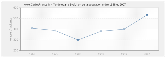 Population Montmeyan
