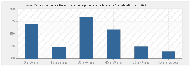 Répartition par âge de la population de Nans-les-Pins en 1999