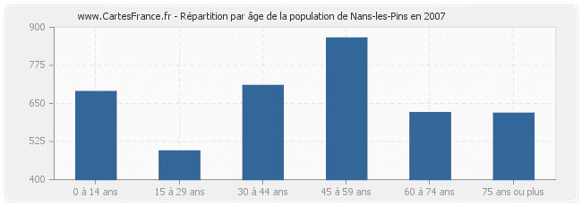 Répartition par âge de la population de Nans-les-Pins en 2007
