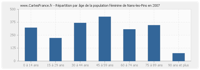 Répartition par âge de la population féminine de Nans-les-Pins en 2007
