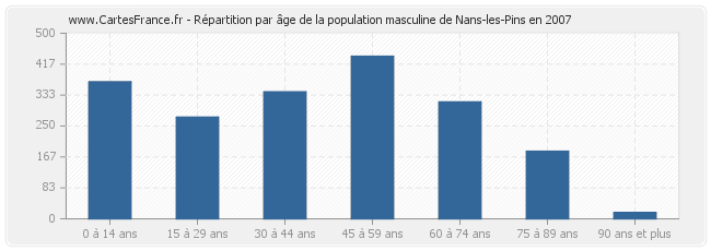 Répartition par âge de la population masculine de Nans-les-Pins en 2007