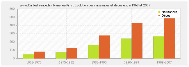 Nans-les-Pins : Evolution des naissances et décès entre 1968 et 2007