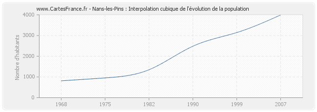 Nans-les-Pins : Interpolation cubique de l'évolution de la population