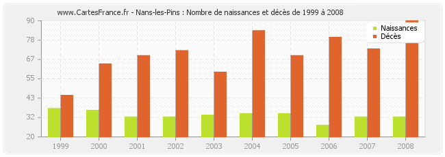 Nans-les-Pins : Nombre de naissances et décès de 1999 à 2008