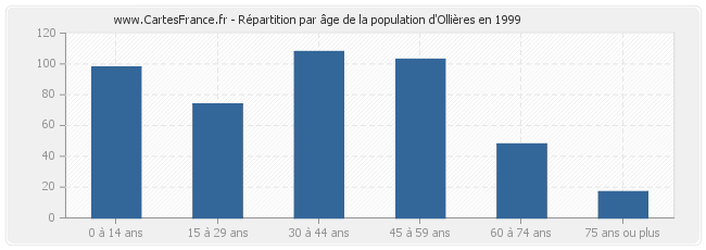 Répartition par âge de la population d'Ollières en 1999