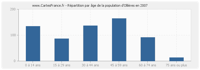Répartition par âge de la population d'Ollières en 2007