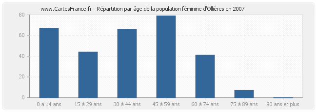 Répartition par âge de la population féminine d'Ollières en 2007