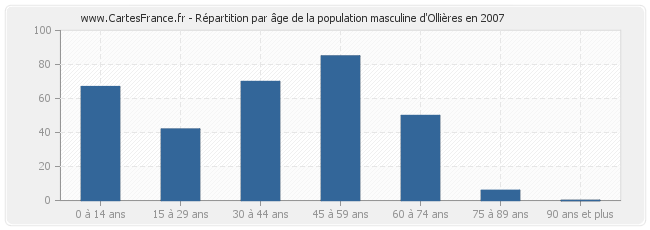 Répartition par âge de la population masculine d'Ollières en 2007
