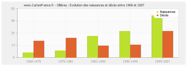 Ollières : Evolution des naissances et décès entre 1968 et 2007