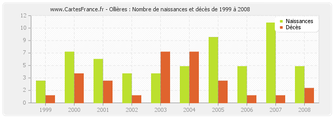 Ollières : Nombre de naissances et décès de 1999 à 2008