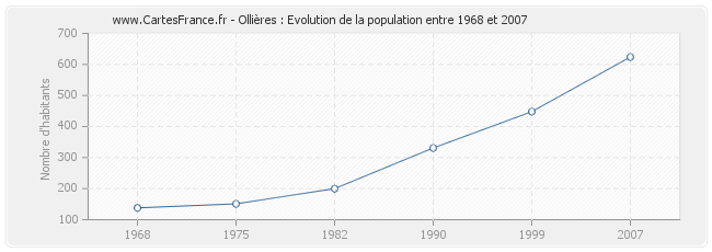 Population Ollières