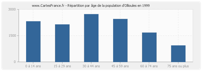 Répartition par âge de la population d'Ollioules en 1999