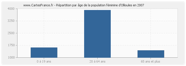 Répartition par âge de la population féminine d'Ollioules en 2007
