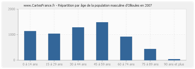 Répartition par âge de la population masculine d'Ollioules en 2007