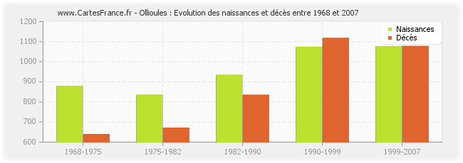 Ollioules : Evolution des naissances et décès entre 1968 et 2007